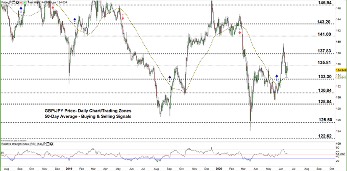 GBPJPY daily price chart 17-06-20 zoomed out