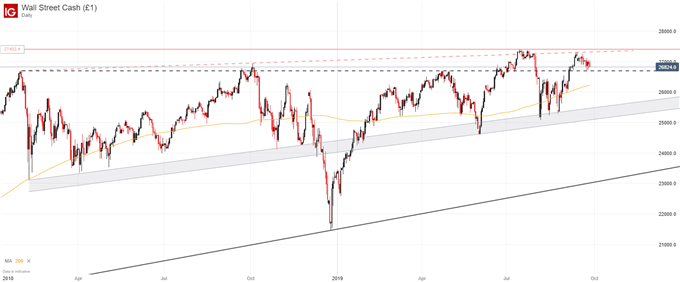 Daily Down Jones Price Chart