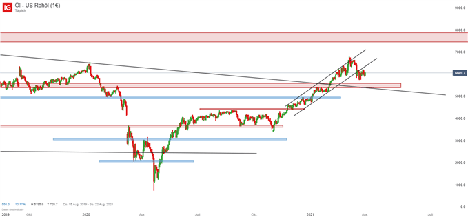 Ölpreis WTI Analyse