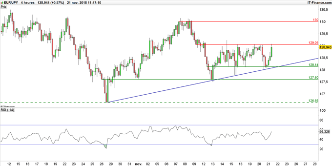 Graphique du cours EUR/JPY en données 4 heures