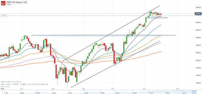 DAX Chartanalyse auf Tagesbasis