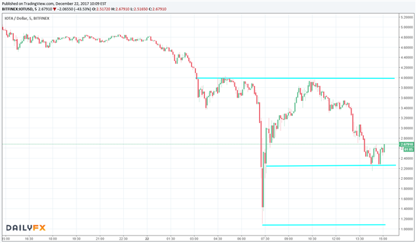 IOTA: Flash-Crash bringt den Kurs zeitweise nahe der 1-US-Dollar-Marke