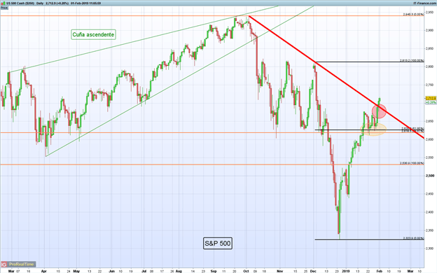 Gráfico diario S&P 500 - 01/02/2019