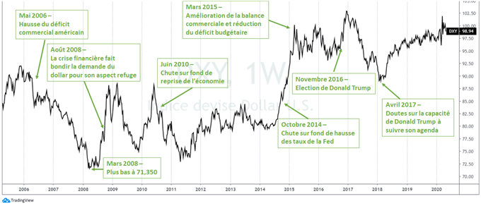 Qu’est-ce que L’Indice Dollar US ? Un Guide pour les Traders