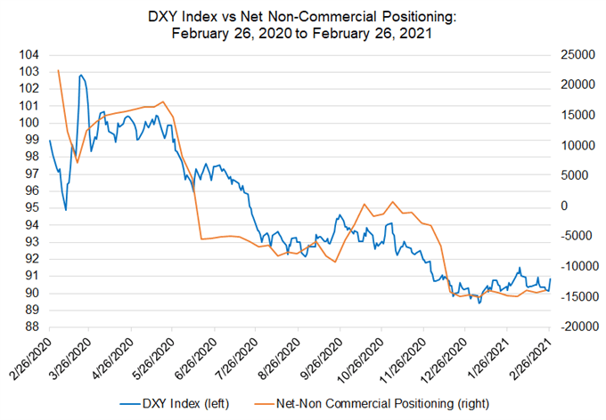 Weekly Technical US Dollar Forecast: Finally Turning Higher?