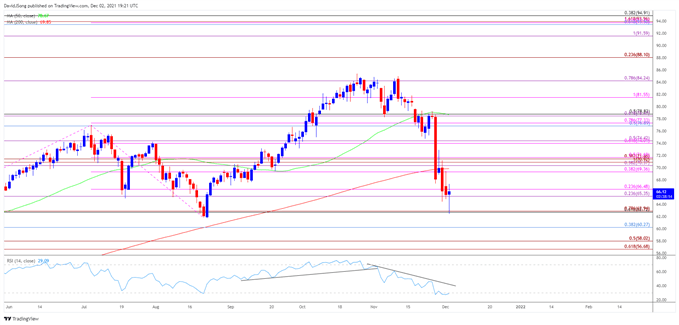 Image of Oil price daily chart