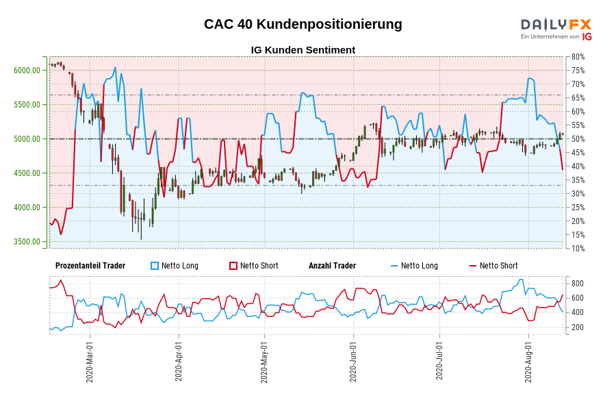 CAC 40 Kundenpositionierung