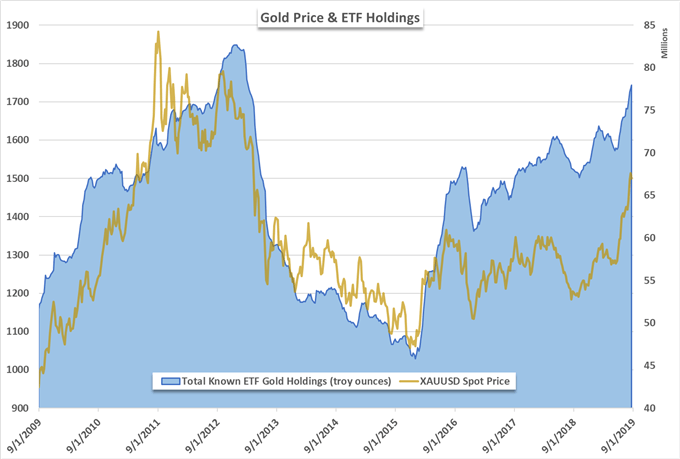 gold rate today chart, etf holdings