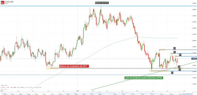 Gráfico técnico del EURUSD. Niveles de soporte y resistencia