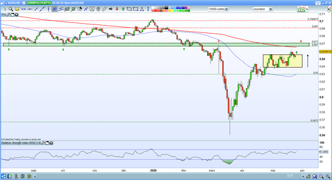 Analyse technique AUD/USD