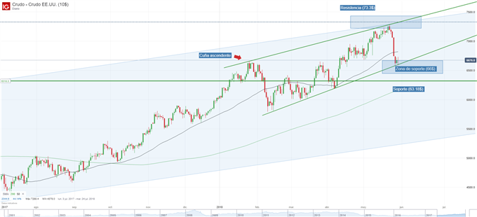Gráfico diario del precio del petróleo