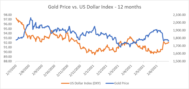 Gold Prices Fall as Moderna Vaccine Optimism Strengthens the US Dollar