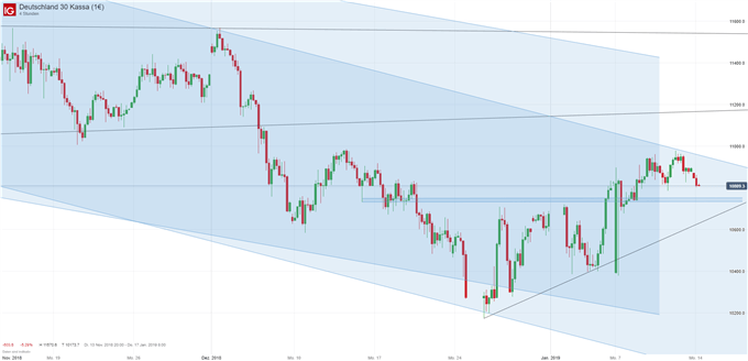 DAX Chartanalyse auf Vierstunden-Basis