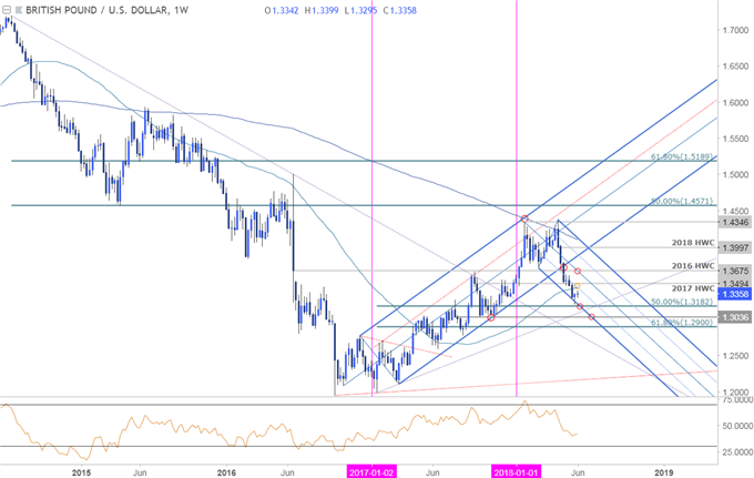GBP/USD-Chart – Wöchentlicher Zeitrahmen