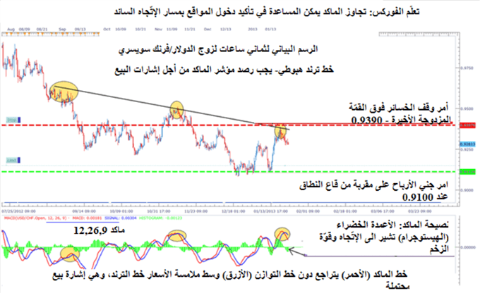 استخدام مؤشر الماكد MACD للتأكد من مراكز الشراء والبيع في تدولاتنا اليومية