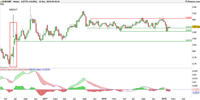 Graphique du cours EUR/GBP en données hebdomadaires