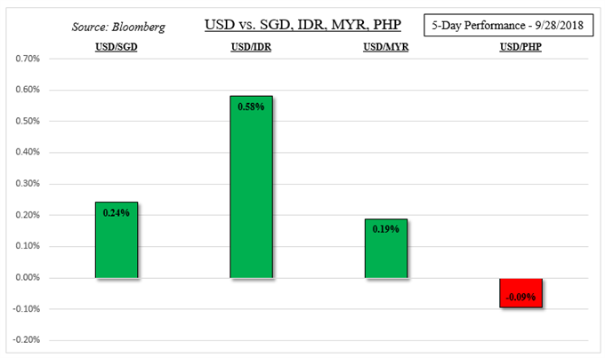 USD/SGD, USD/IDR, USD/MYR, USD/PHP 5-Day Performance