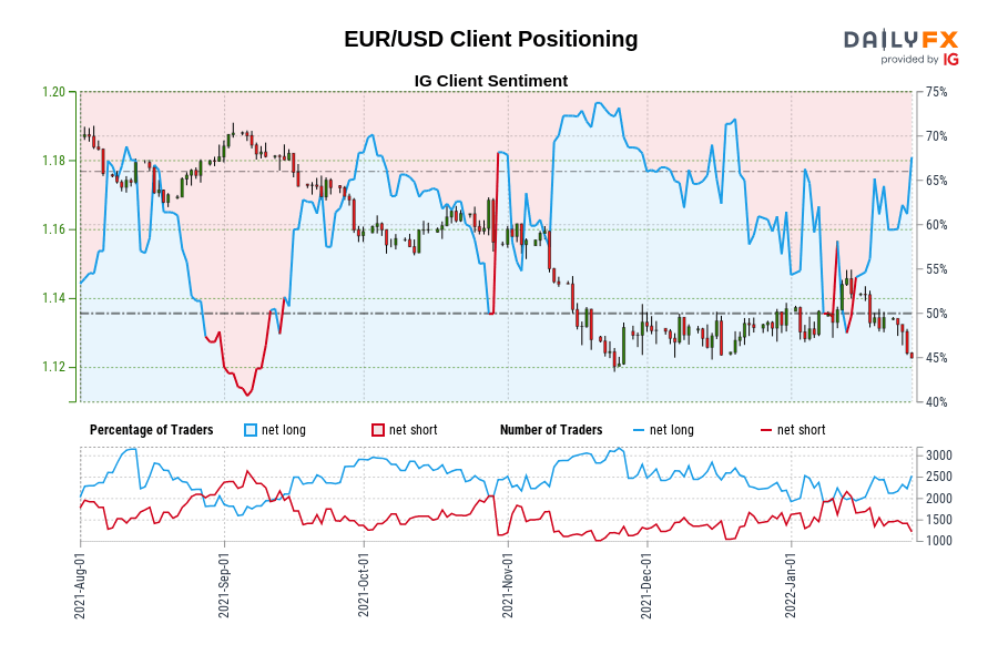 EUR/USD Client Positioning