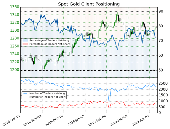Goldpreis Sentiment