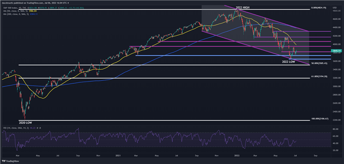 S&P 500 technical chart
