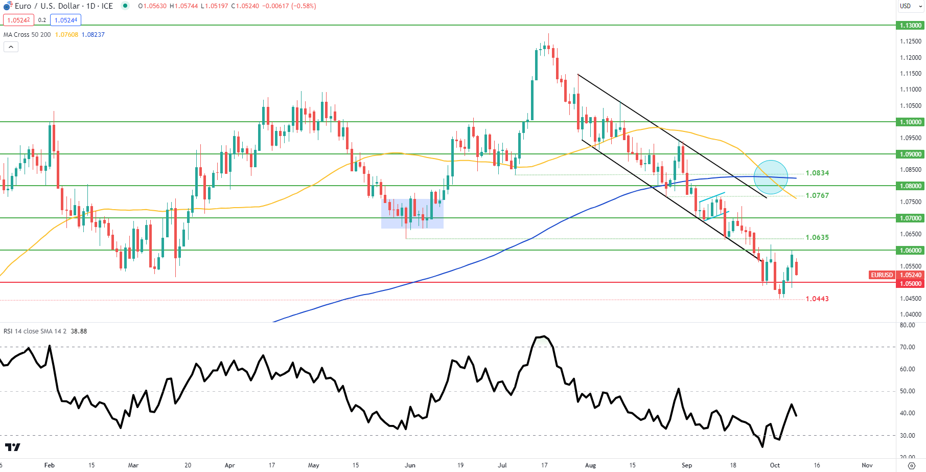 EUR/USD Price Forecast - Euro Collapses