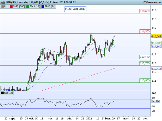 Morning Meeting Forex : L’inflation chamboule les marches; USD/JPY, retour sur le plus haut annuel