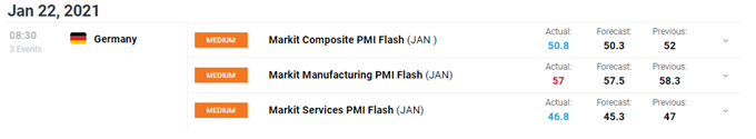 DAX 30 Forecast: PMIs Provide no Solace as Investors Look for Guidance