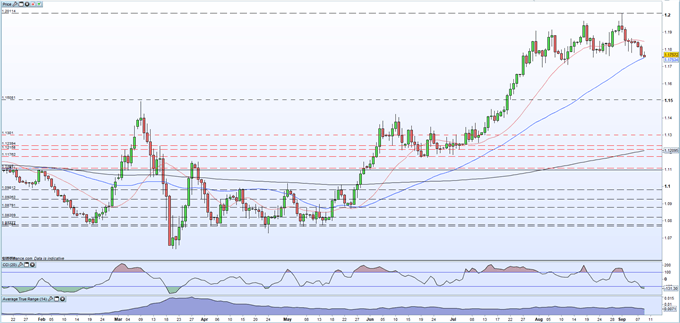 EUR/USD Nears a Fresh One-Month Low But Trade Remains Thin Ahead of ECB Meeting 