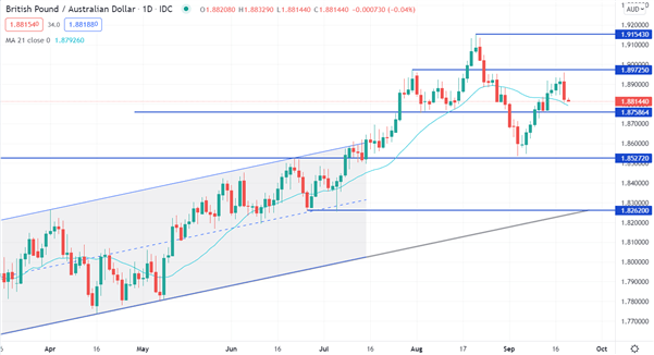British Pound Technical Analysis – Trends and Reversals: GBP/AUD, GBP/NZD, GBP/CAD