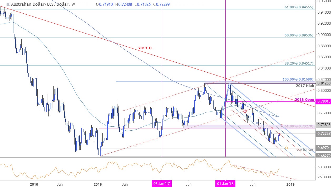 AUD/USD Weekly Price Chart