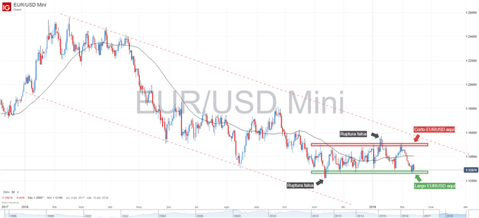 Gráfico técnico del EURUSD