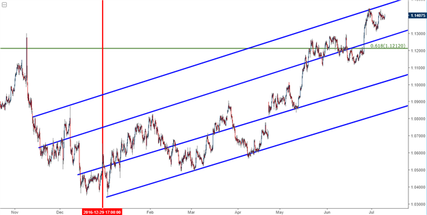 Pound Tests Support as USD Attempts to Build a Bullish Base