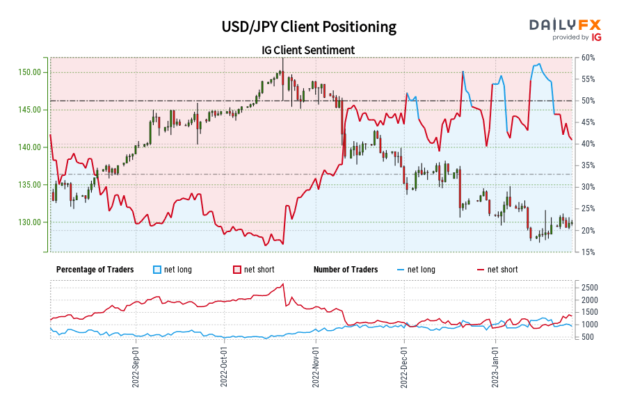 USD/JPY Client Positioning