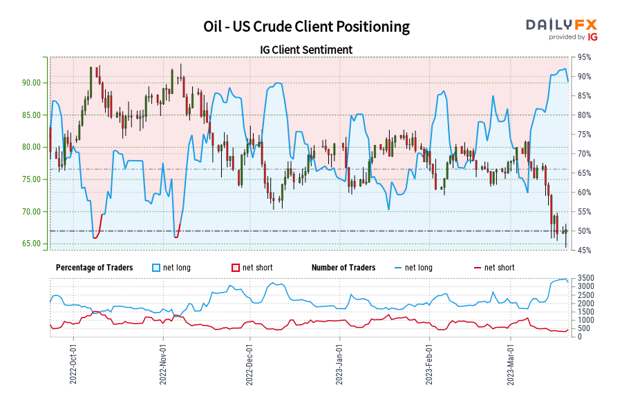 Oil - US Crude Client Positioning
