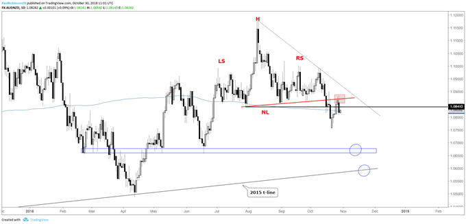 aud/nzd daily chart, turning down from neckline