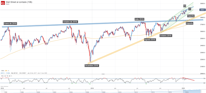 Gráfico técnico del Dow Jones