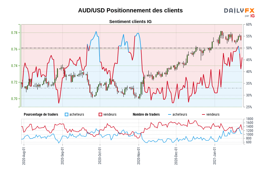 AUD/USD Positionnement des clients