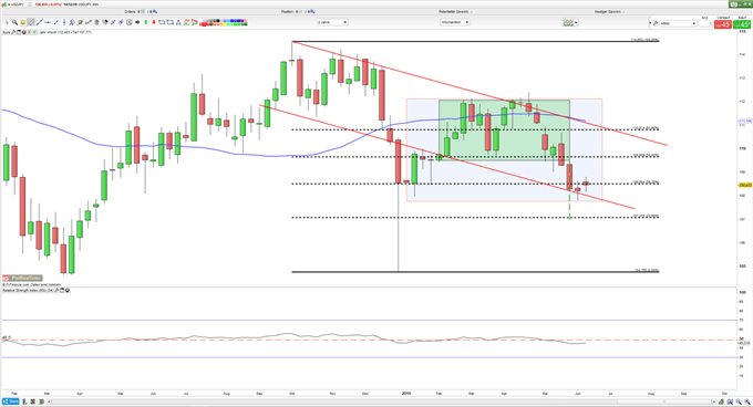USDJPY Chartanalyse