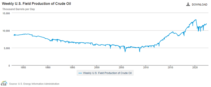 Image of the weekly EIA for crude oil production in the United States