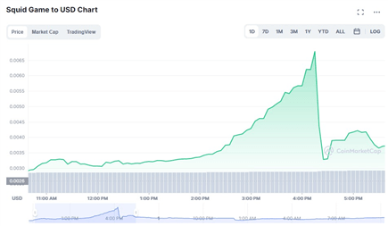 Altcoin SQUID sees Collapse after 310,000% Jump in Value. Here’s What We Learned