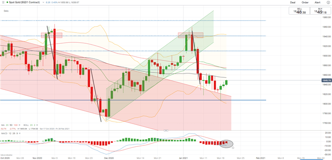 Gold, Crude Oil Outlook: Weaker Dollar and Reflation Hopes Underpin Prices