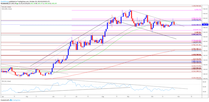 Image of gold daily chart