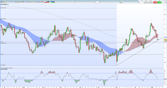 Gráfico diario GBP/USD - 11/03/2019