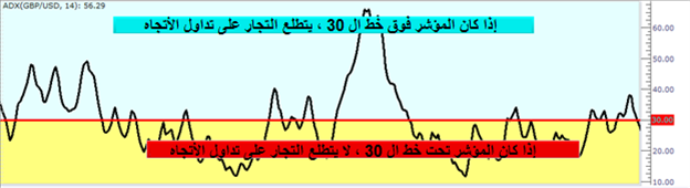 مقالة تعليمية : مؤشر متوسط الحركة الاتجاهية ADX