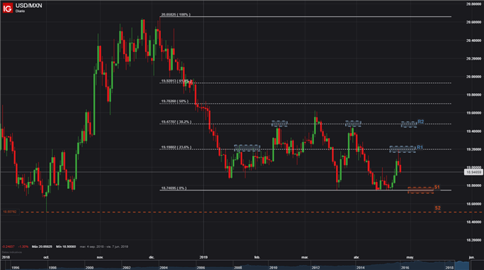 USDMXN - 26/04/2019