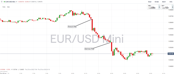 Падение EUR/USD как шокирующий PMI сигнализирует о растущих рисках рецессии