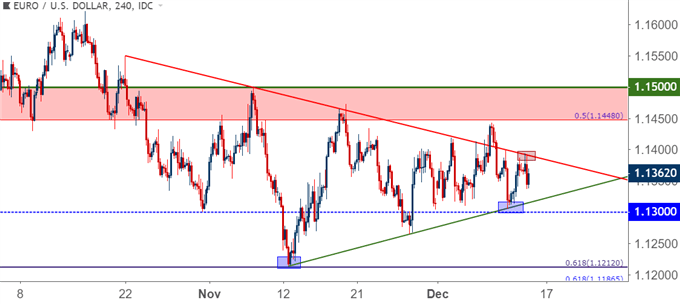 eurusd eur/usd four hour price chart