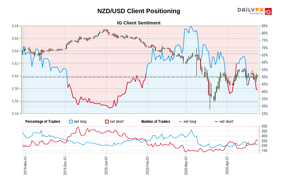 NZD / USD client positioning