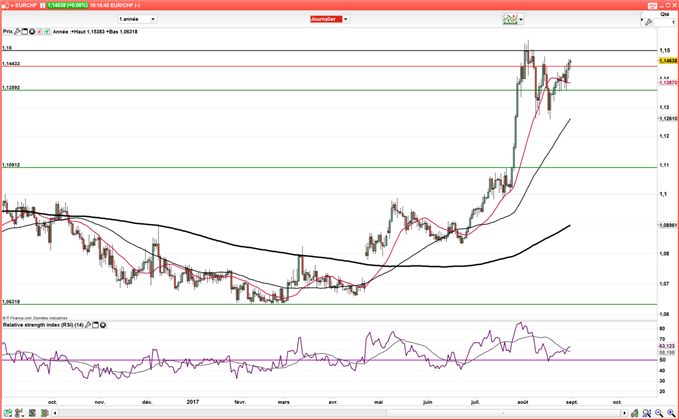 EUR/CHF : L’euro en quête des 1,15 franc suisse