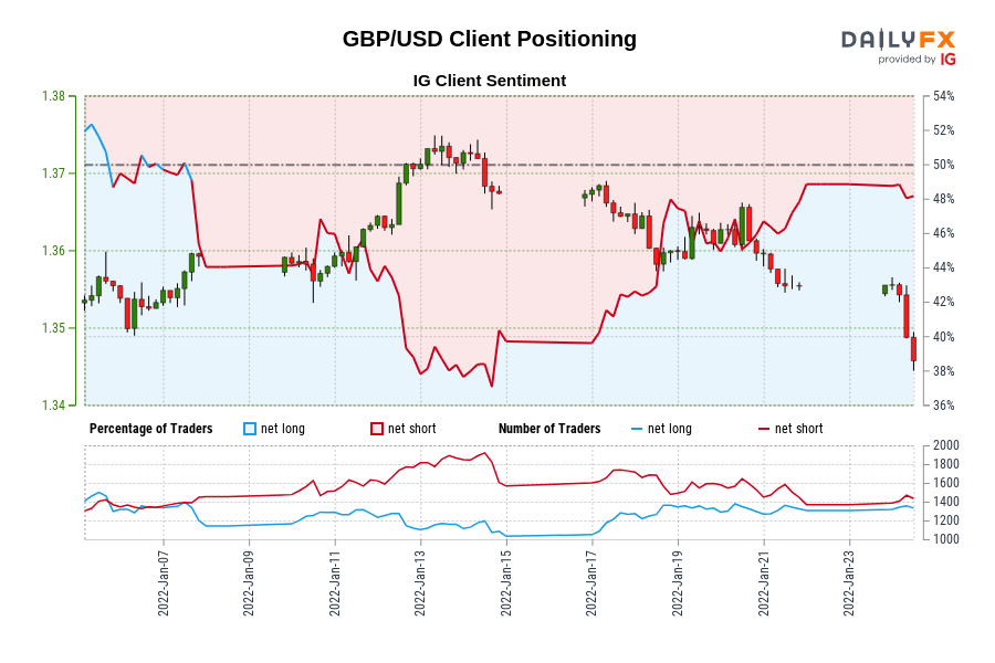 GBP/USD Client Positioning